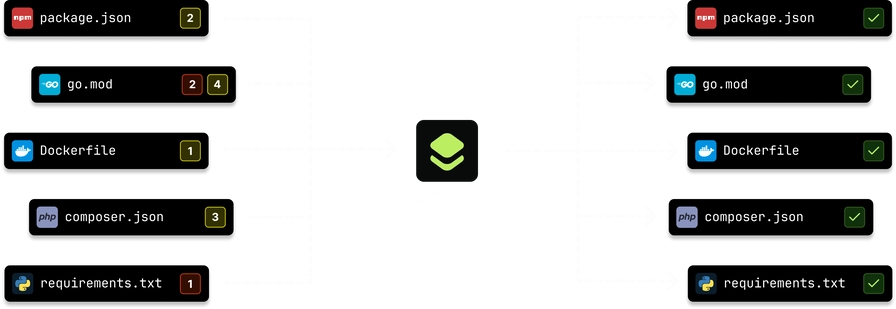 diagram of how DepsHub works